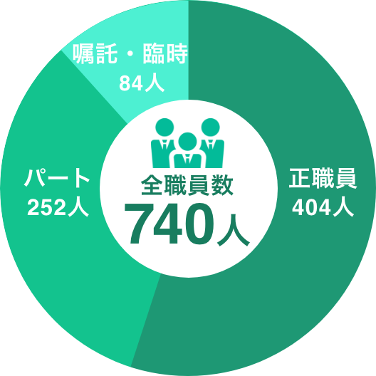 職員数