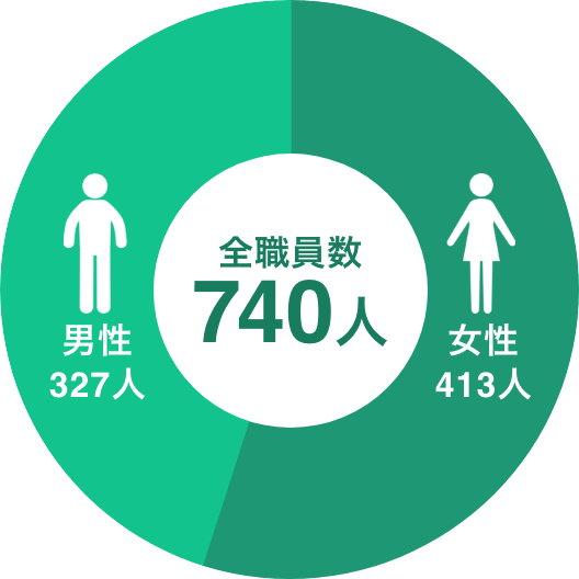 職員の男女比